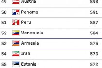 Armenian team is on 53rd place