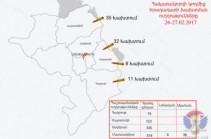 Минобороны НКР: ВС Азербайджана произвели по армянским позициям около 1150 выстрелов