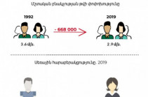 2019 registers lowest number of population in independent Armenia: Hetq.am