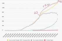 With current tempo number of infected in Armenia to reach 2,500 on May 4 and 5,000 on May 21: health minister