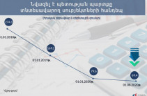 Զգալի նվազել է պետության պարտքը տնտեսավարող սուբյեկտների հանդեպ՝ կազմելով 69,4 մլրդ դրամ․ ՊԵԿ