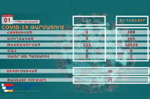 One new coronavirus case recorded in Artsakh, total number of infected stands at 288