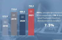 ՊԵԿ-ն առաջին կիսամյակում ապահովել է 750.2 մլրդ դրամ հարկային եկամուտներ