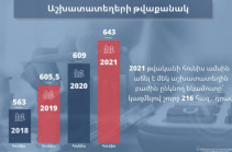 2021թ. հունիսին Հայաստանում ևս աշխատատեղերի ամենաբարձր ցուցանիշն է գրանցվել