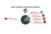 Հայկական ընկերությունները կարող են մասնակցել ԵԱՏՄ անդամ պետություններում իրականացվող պետական և մունիցիպալ գնումներին