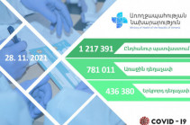 Հայաստանում կորոնավիրուսի դեմ պատվաստվել է 1 միլիոն 217 հազար 391 քաղաքացի