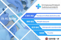 Կորոնավիրուսի դեմ ՀՀ-ում երրորդ դեղաչափով պատվաստվել է 5650 քաղաքացի