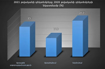 Հայաստանում արտաքին առևտրաշրջանառության ծավալը կազմել է 23 տոկոս