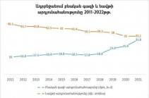 Ադրբեջանը եվրոպական գազի շուկա է մուտք գործել 44-օրյա պատերազմից անմիջապես հետո. «Լույս» հիմնադրամ