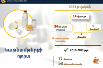 Կաթնամթերքի ոլորտում անբարեխիղճ մրցակցության դեպքերով կիրառվել է շուրջ 34 մլն դրամի տուգանք