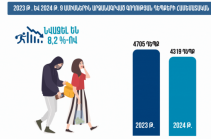 2024 թվականի 9 ամիսների ընթացքում արձանագրվել է գողության 4319 դեպք