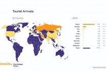 Անցած ամիս ՀՀ այցելել է 203,810 զբոսաշրջիկ․ ավելի շատ, քան՝ նախորդ հոկտեմբերին