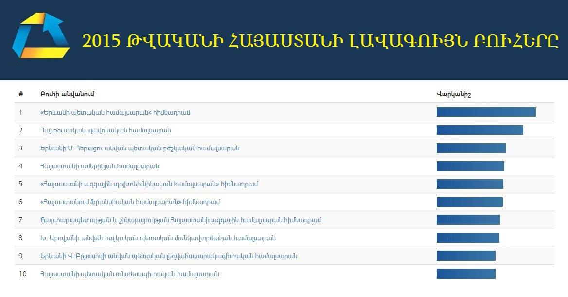 Статистика армении. Уровни образования в Армении. Уровень образованности армян. Высшее образование в Армении. Уровни образования на армянском.