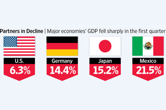 Steep economic decline hits Mexico, Japan and Germany  