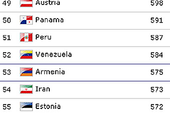 Armenian team is on 53rd place