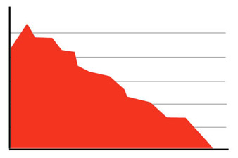 Fall in economy to decline to 15%