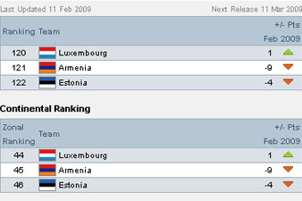 FIFA world ranking table issued