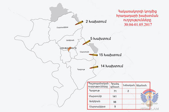 Հայ դիրքապահների ուղղությամբ արձակվել է շուրջ 420 կրակոց