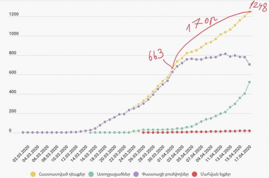 Арсен Торосян: Если этот темп сохранится, то 4 мая у нас будет 2500 инфицированных, а 21 мая – 5 тысяч