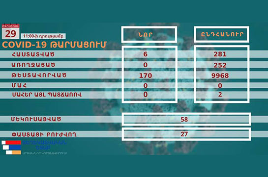 Արցախում կորոնավիրուսային վարակը հաստատվել է 6 քաղաքացու մոտ
