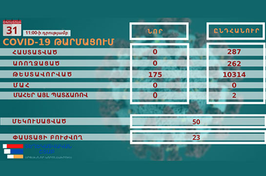 Արցախում կորոնավիրուսային հիվանդության նոր դեպք չի գրանցվել