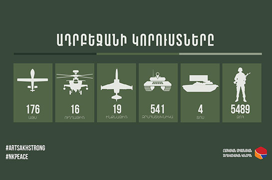 Խոցվել է ևս 3 ԱԹՍ, 20 զրահատեխնիկա, 1 ինքնաթիռ, կա 350 զոհ. Ադրբեջանի կորուստները մեկ օրում