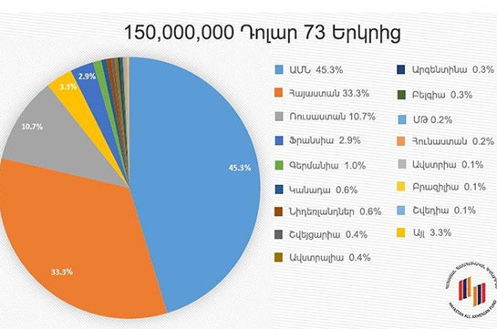 В поддержку Арцаха поступили пожертвования из 73 стран мира – Всеармянский фонд «Айастан»