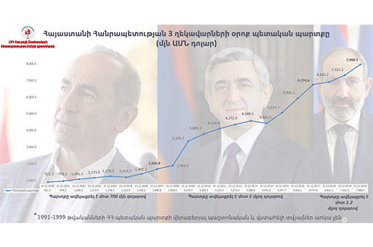 Հայաստանի ղեկավարներից ով ինչքանով է ավելացրել պետական պարտքը