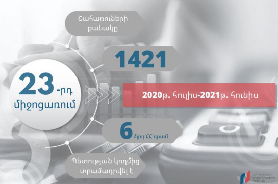 Կորոնավիրուսի տնտեսական հետևանքների չեզոքացման 23-րդ միջոցառման շահառու 1,421 տնտեսվարող ստացել է շուրջ 6 մլրդ դրամ