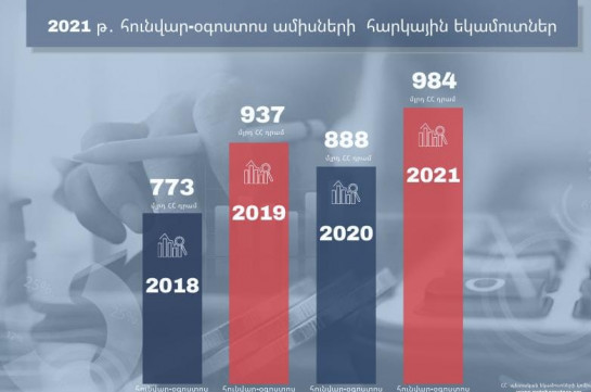 2021 թվականի հունվար-օգոստոս ամիսներին ապահովվել է 984 մլրդ դրամ հարկային եկամուտներ