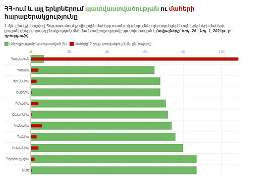 Կարմիրը մահերն են, կանաչը` պատվաստումները