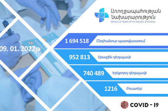 Հայաստանում կորոնավիրուսի դեմ պատվաստվել է 1 միլիոն 694 հազար քաղաքացի