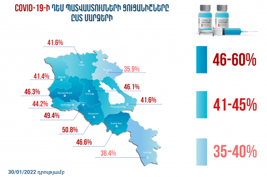 Հրապարակվել է հունվարի 30-ի դրությամբ COVID-19-ի դեմ պատվաստումների ցուցանիշները` ըստ մարզերի