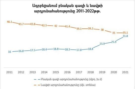 Ադրբեջանը եվրոպական գազի շուկա է մուտք գործել 44-օրյա պատերազմից անմիջապես հետո. «Լույս» հիմնադրամ