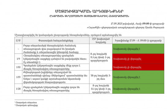 «Գրանցման գործընթացն ամբողջությամբ դուրս է մնացել հեռարձակման տեսագրությունից»․ ընտրական տեղամասերում դիտորդական առաքելության դիտարկման արդյունքները՝ ժամը 09:00-ի դրությամբ