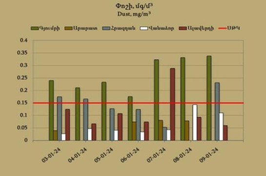 Որքան է եղել ՀՀ խոշոր քաղաքների մթնոլորտային օդում փոշու պարունակությունը հունվարի 3-9-ը