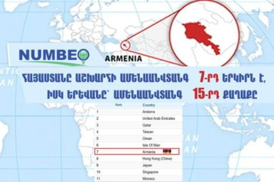 Հայաստանն աշխարհի ամենաանվտանգ 7-րդ երկիրն է, Երևանը՝ ամենաանվտանգ 15-րդ քաղաքը․ NUMBEO